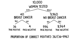 a branching charge of percentages showing false positives