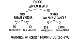 a diagram breaking down proportion of correct positives