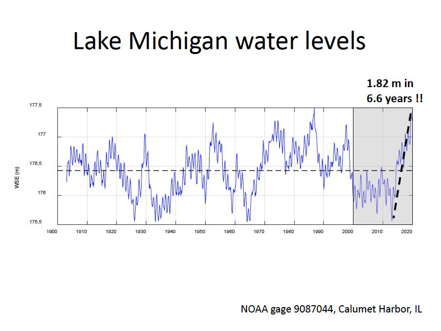 a line graph that shows lake michigan water levels rising very quickly in recent years in a short amount of time