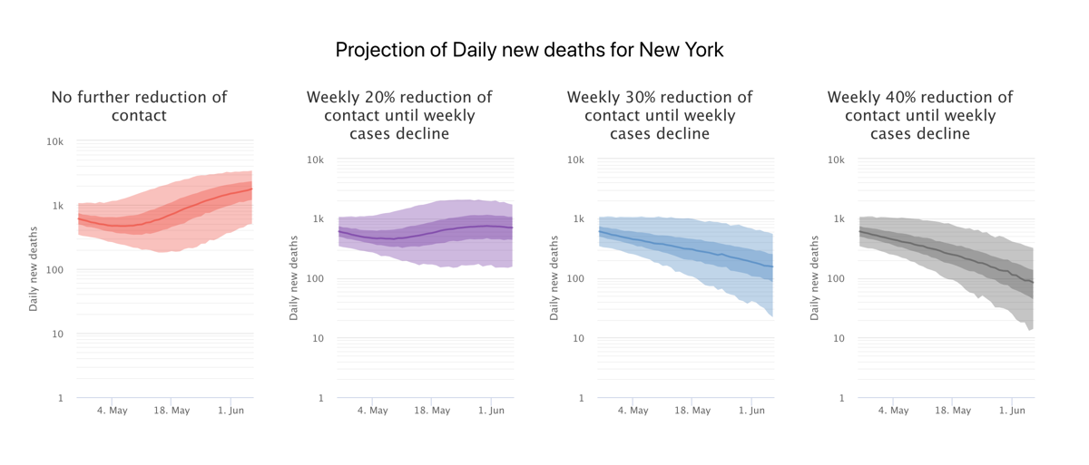 four line graphs in red, purple, blue, and gray. the red graph shows demand of hospital beds if there is no further reduction in contact, the line increases over time. the purple graph shows bed demand with weekly 20 percent reduction of contact until weekly cases decline. the line is a slight bell cure. the blue graph shows bed demand and weekly 30% reduction of contact. the line is a much smaller bell curve. the grey graph shows bed demand and 40 percent reduction of contact. the bell curve is the smallest of the four