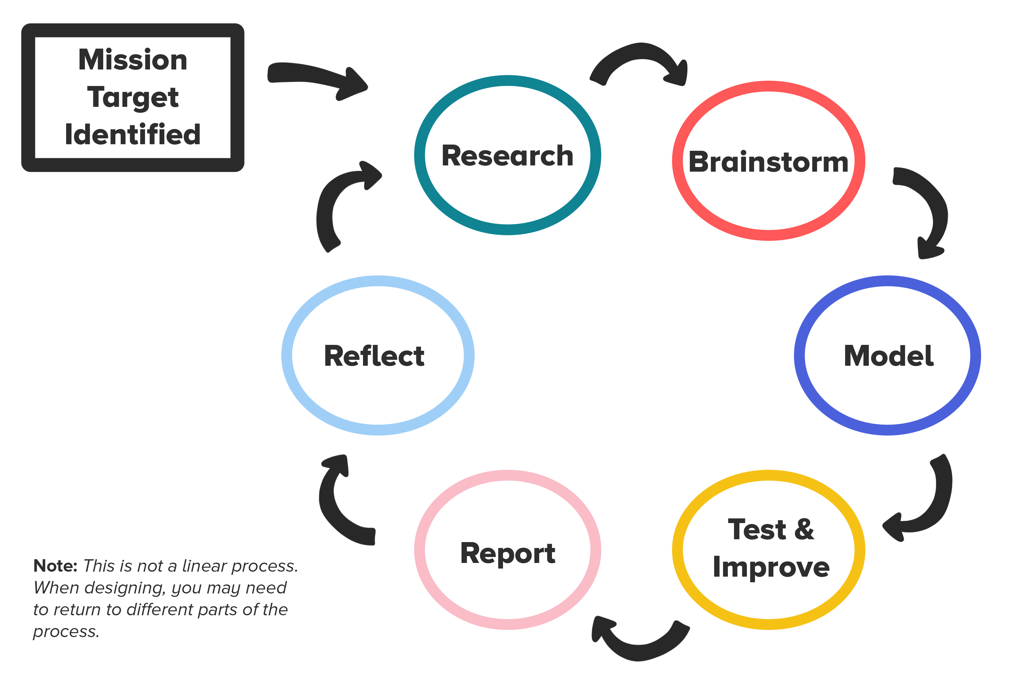 Cycle diagram showing Mission Identified, then a circle with Research (arrow) Brainstorm (arrow) Model (arrow) Test & Prototype (arrow) Report (arrow) Reflect (arrow back to Brainstorm)