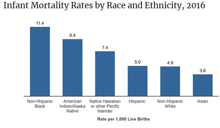 a bar graph of infant mortality rates by race and ethnicity in 2016, rate per 1,000 live births. non-hispanic black have the highest at 11.4, american indian/alaska native is 9.4, native hawaiian or other pacific islander is 7.4, hispanic is 5, non-hispanic white is 4.9, asian is 3.6