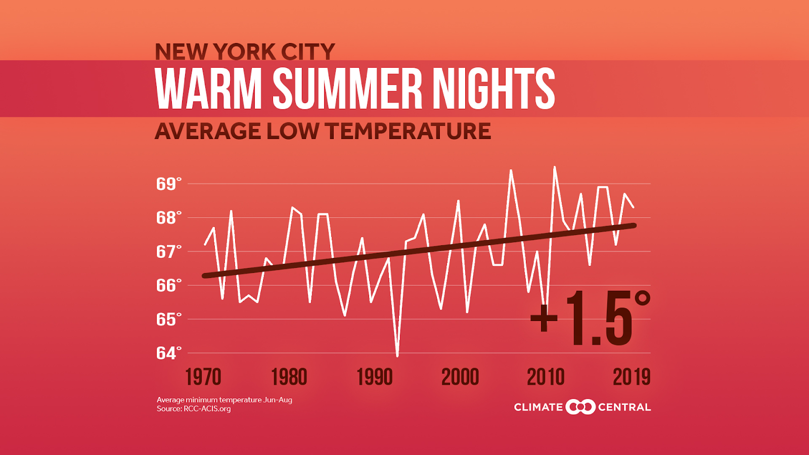 a line graph of of new york city warm summer nights depicting average low temperature. on average, it has risen 1.5 degrees F since 1970