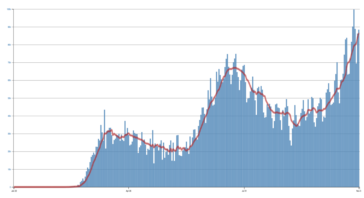 a line graph of covid infections since march, showing two increasingly larger waves