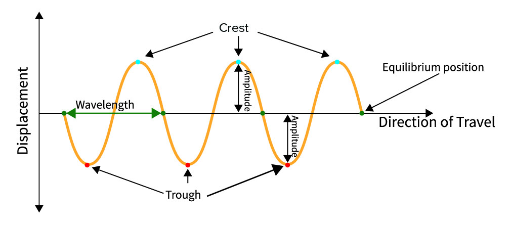 Diagram showing the elements of a transverse wave. Crest trough amplitude equilibrium position displacement direction of travel