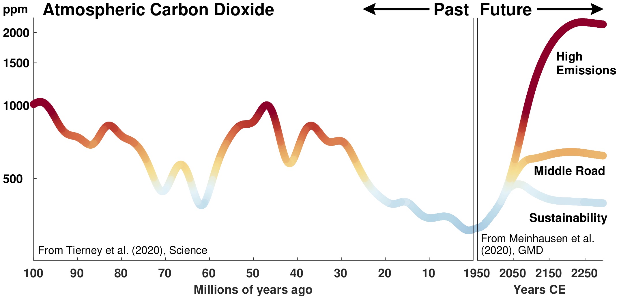 a graph that shows fluctuating levels of co2 going back 100 million years. it also shows projected levels of co2 a few hundred years in the future, which are much higher than previous appears on the graph. it also has projectsions for middle road emissions, which are more inline with the graph, and a sustainable projection, which is on the lower end compared to the rest of the graph