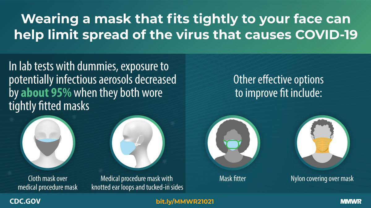 an infographic that says 'wearing a mask that fits tightly to your face can help limit spread of the virus that causes covid-19. in lab tests with dummies, exposure to potentially infectious aerosols decreased by about 95% when they both wore tightly fitted masks.' then it shows an image of a human head wearing two masks with caption: 'cloth mask over medical procedure mask' and a side view of a human head with a mask with caption 'medical procedure mask with knotted ear loops and tucked-in sides.' the next panel reads 'other effective options to improve fit include:' an image of a human head wearing a mask, but with a plastic skeleton contraption that fits the mask closer to the face with caption 'mask fitter' and another image of a human head wearing a surgical mask with a nylon covering over their face and part of their neck with caption 'nylon covering over mask'