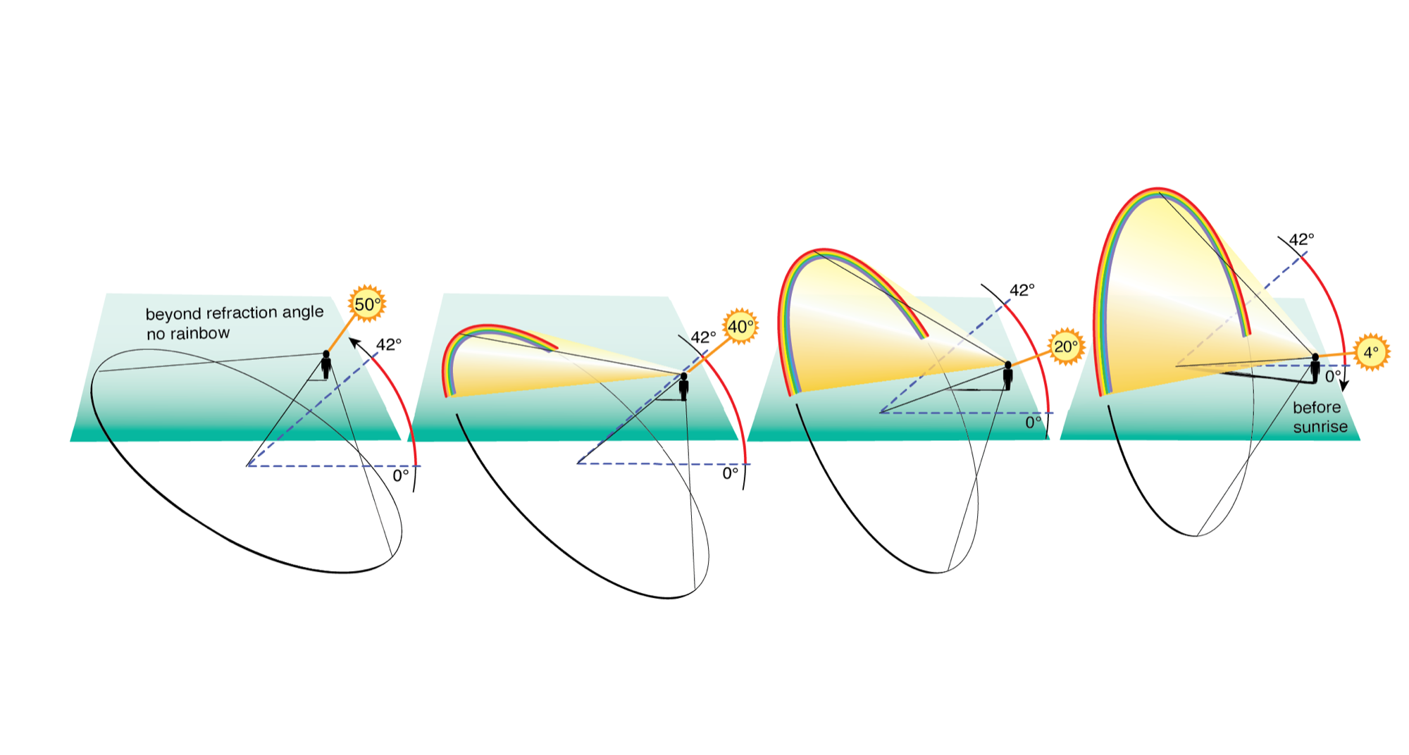 a diagram with four illustrations showing how a rainbow would appear to a viewer if the sun were at different angles in the sky. at 50 degrees, you wouldn't a see a rainbow it is beyond the refraction angle. at 40 degrees you would see a rainbow low in the horizon. at the sun at 20 degrees the rainbow would appear a higher than the 40 degree sun. the sun at 4 degrees (before sunrise) you'd see a full rainbow