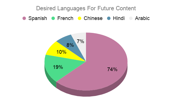 A colorful pie chart, the wedge size matches the proportion of respondents who are interested in content of each language offered, which were from most to least Spanish, French, Chinese, Hindi, Arabic