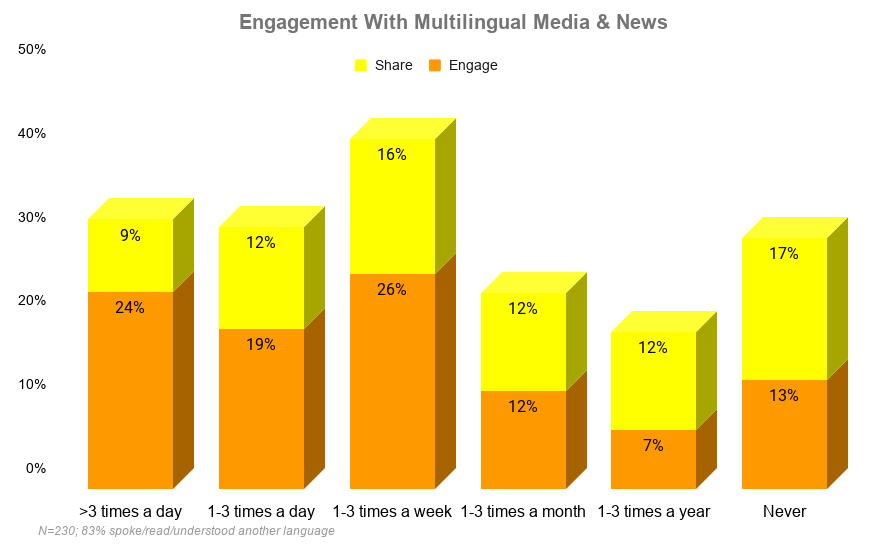 A bar chart in orange and yellow with five bars showing how frequently 230 respondents indicated they consume multimedia in a language other than English