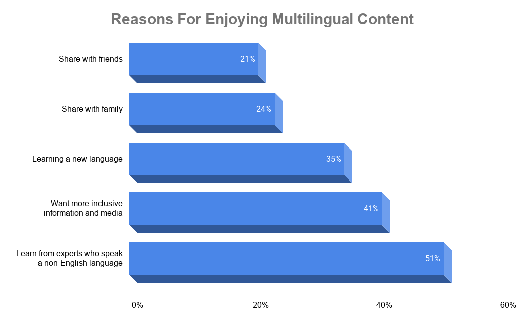 A horizontal blue bar graph where the size of each bar represents the percentage of respondents who responded that they enjoy multilingual content for a particular reason.