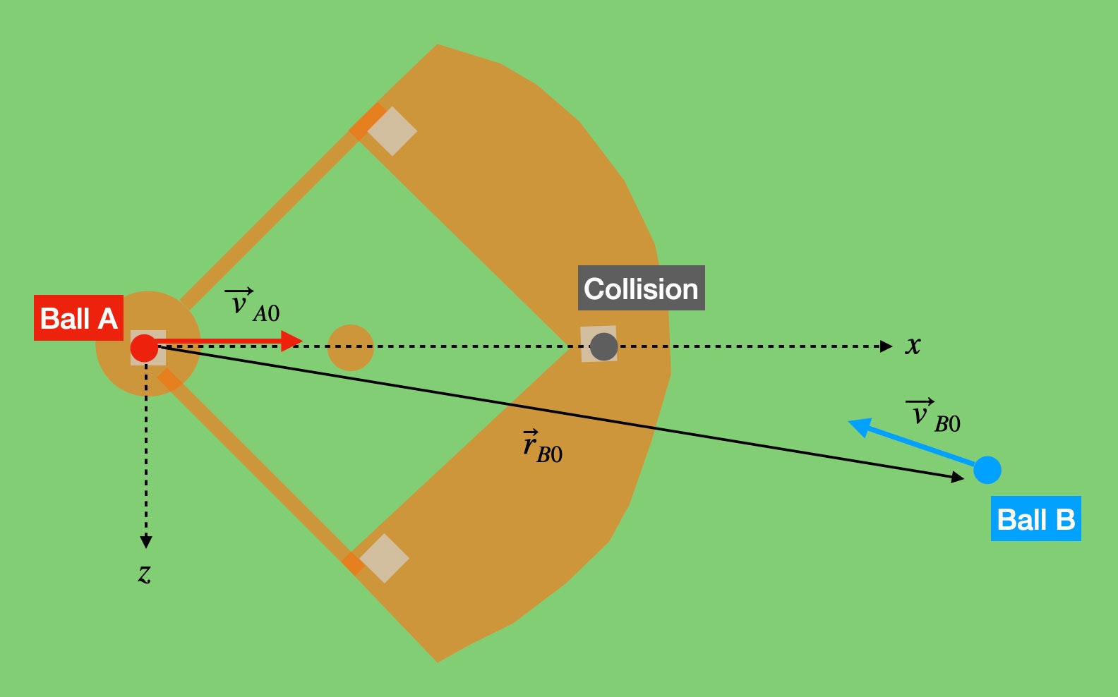 a simplified map of a baseball field showing the path of the two balls, where they collided, and basic physics formulas describing the paths