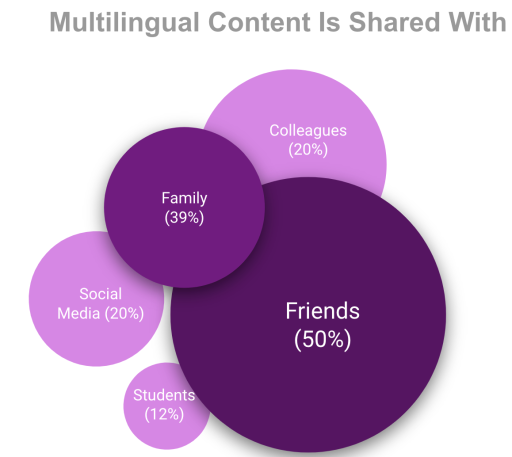 A purple collection of bubbles representing who survey respondents share multilingual content with. Larger bubbles go with a larger proportion of survey respondents.