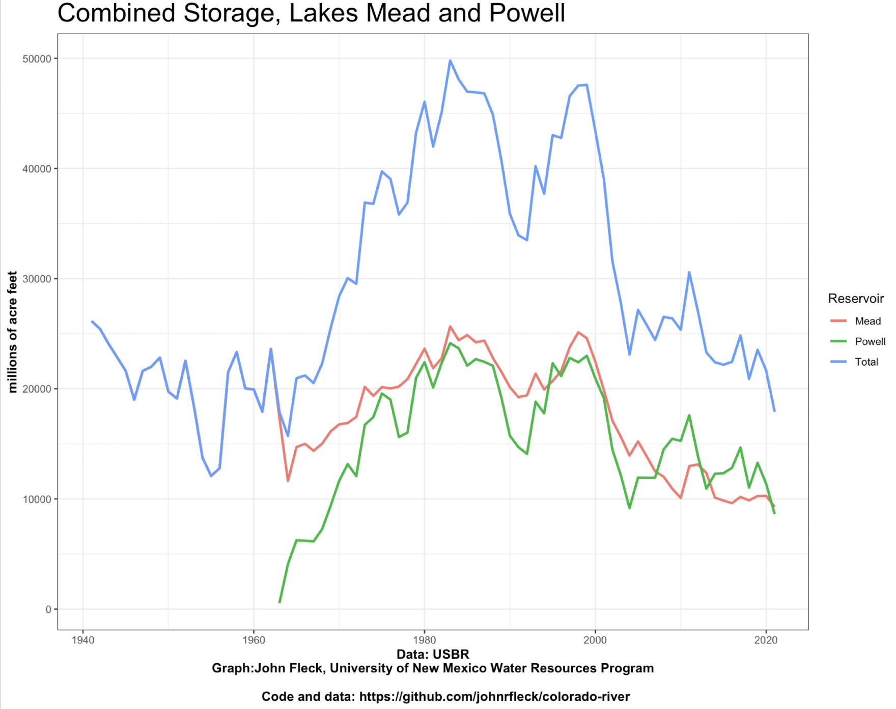 a graph with multiple lines that is titled "combined storage, lakes mead and powell" the lines show the storage was highest from 1980-2000 and has declined sharply since