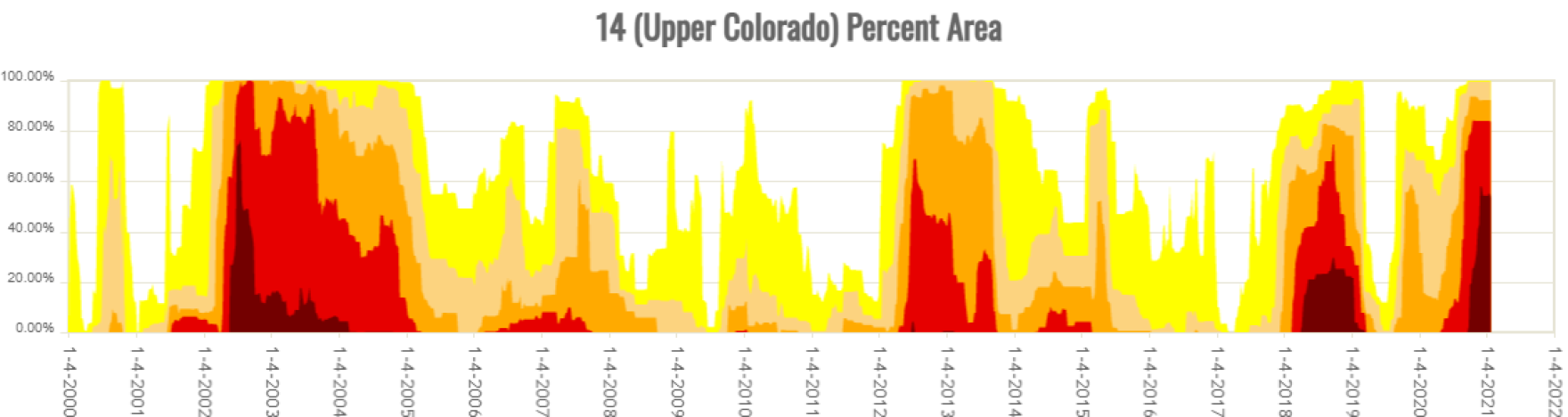 This time series graph shows the percent of the Upper Colorado River watershed in certain drought categories. The red and dark red represent extreme and exceptional drought, which combined have plagued the basin in 2002, 2018 and now in 2021