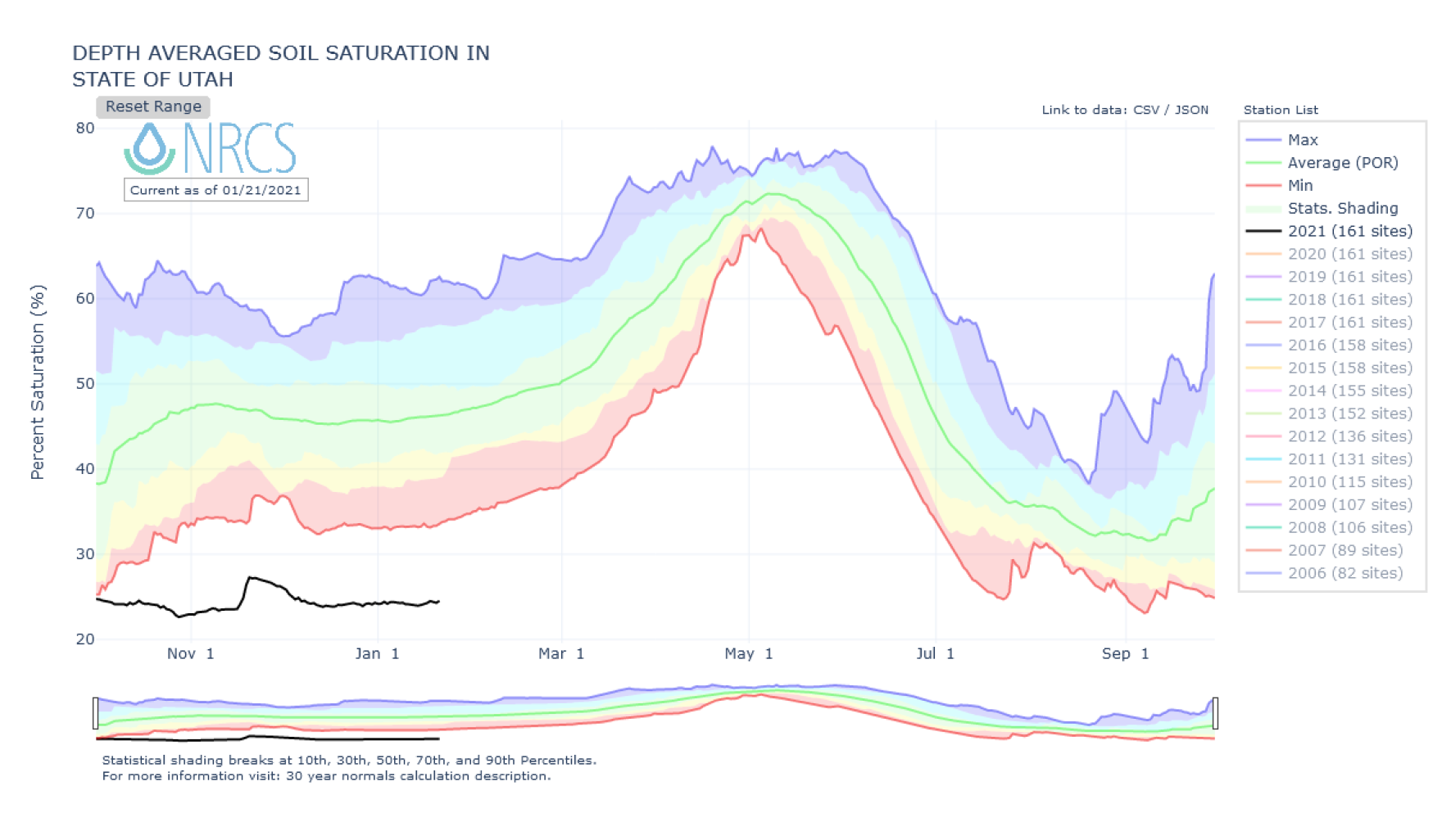 a graph with multiple lines titled "depth averaged soil saturation in utah" the lines peak in may