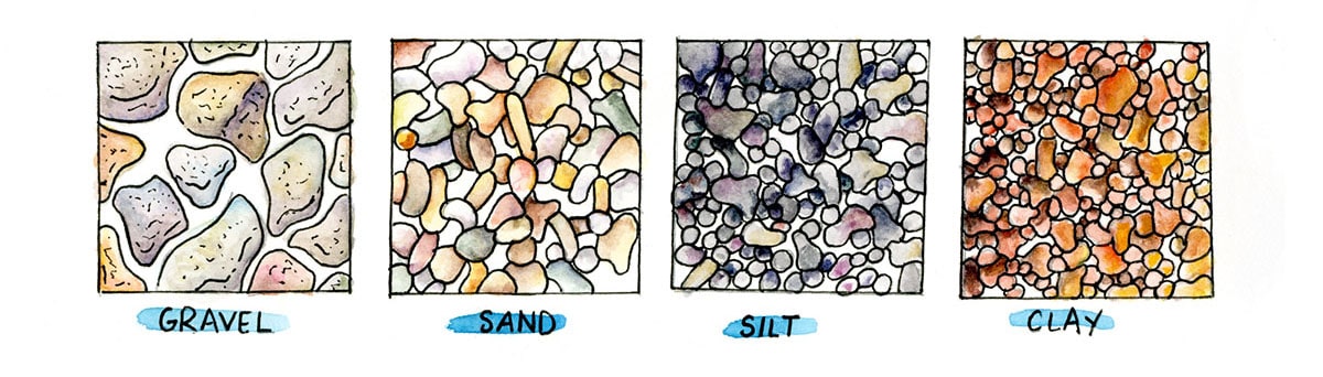 Four squares, each showing a visual model of particles for gravel, sand, silt, and clay.