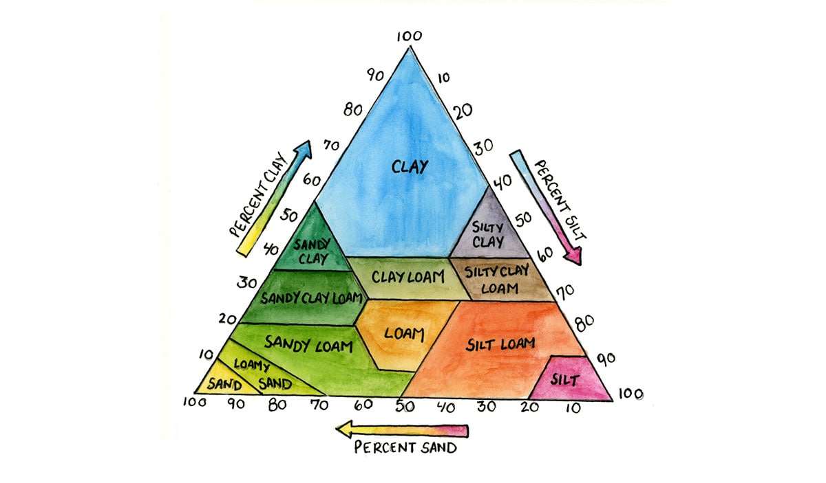 Soil texture triangle labeled on three sides, percent clay, percent silt, percent sand.