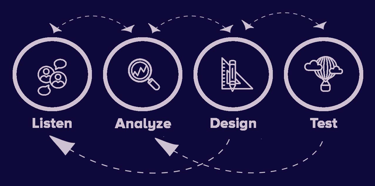 Engineering design process: Listen, Analyze, Design, Test