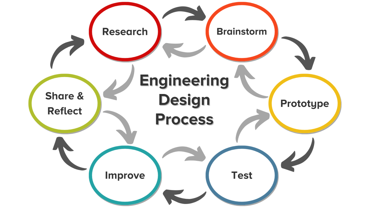 An illustration of the stages of the engineering design process: research, brainstorm, prototype, test, improve share and reflect.