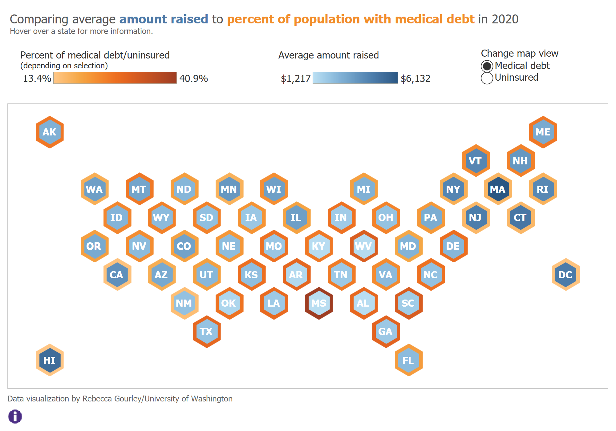 a hexagonal data map of the united states, each state represented in a hexagon. the text at the top says 'Comparing average amount raised to percent of population with medical debt in 2020. Hover over a state for more information.' below that is a data key and the text 'percent of medical debt/uninsured' with a rectangular bar with 13.4% on the left and 40.9% on the right, with a yellow to orange color from left to right. next to that is another key that reads 'average amount raised' with a rectangular bar with $1,217 on the left and $6,132 on the right, with a light blue to dark blue color from left to right.