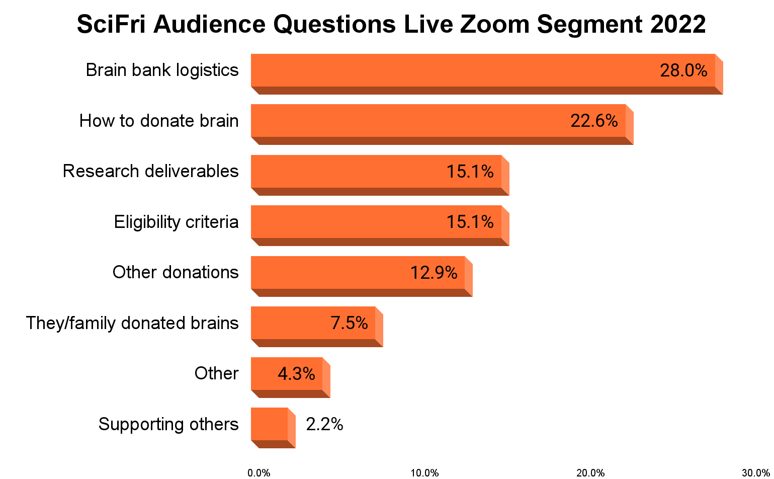 Descending dar graph depicting questions from the live Zoom segment including Brain bank logistics (28.0%), How to donate brain (22.6%), Research deliverables (15.1%), Eligibility criteria (15.1%), Other donations (12.9%), They/family donated brains(7.5%), Other (4.3% ), Supporting others(2.2%)