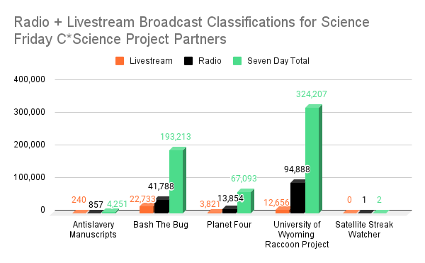 Bar chart of classifications for c*science partners showing classifications on radio broadcast days was higher than on livestream days.