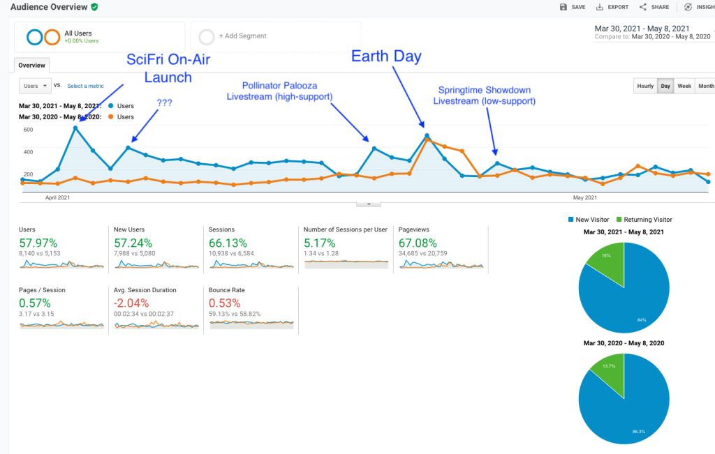 Line chart showing April 1– May 8, 2021 web traffic to The Great Sunflower Project’s website