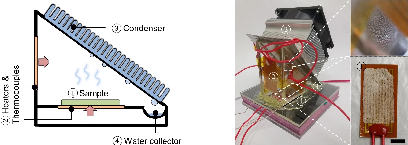 on the left, and illustrated side-view diagram of the device which has a triangular shape of a flat bottom and side, with a metal unit with short tubes sticking out of it at a 45 degree angle. its labels read: "1) sample, 2) heaters & thermocouples, 3) condenser, 4) water collector. on the right is a photograph of the unit with matching numbers for the labels denoting certain compenents