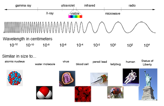 A diagram showing the electromagnetic spectrum with shorter wavelengths for gamma rays on the left and moving to longer wavelengths for radio on the right.