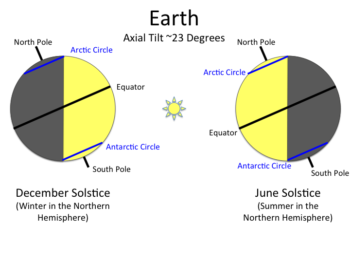 A diagram showing two illustrations of the Earth with the Sun in the center. On the left, the North Pole of the Earth is tilted away from the Sun. This is labeled “December Solstice.” On the right, the Earth is tilted away from the Sun. This is labeled as “June Solstice.”