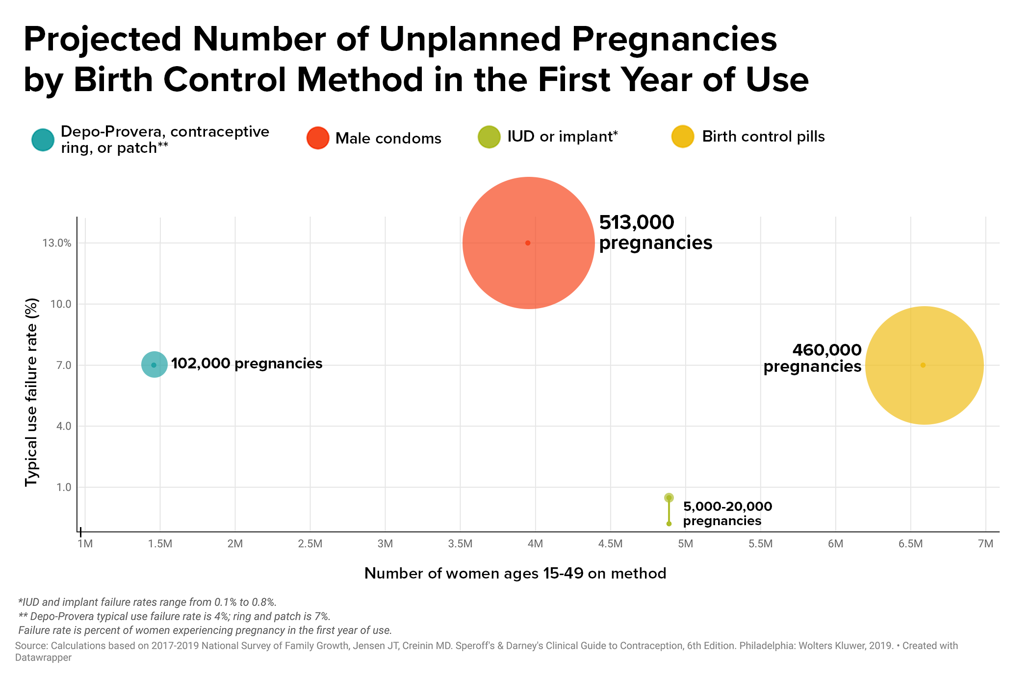 A scatterplot with number of women on birth control method on the x-axis, and typical failure rate (%) of birth control on the y-axis. For each method (depo-provera, Male condoms, IUDs or implant, and birth control pills. Male condoms have the highest resulting number of unplanned pregnancies at 531,000. Birth control pills are next at 461,000. 