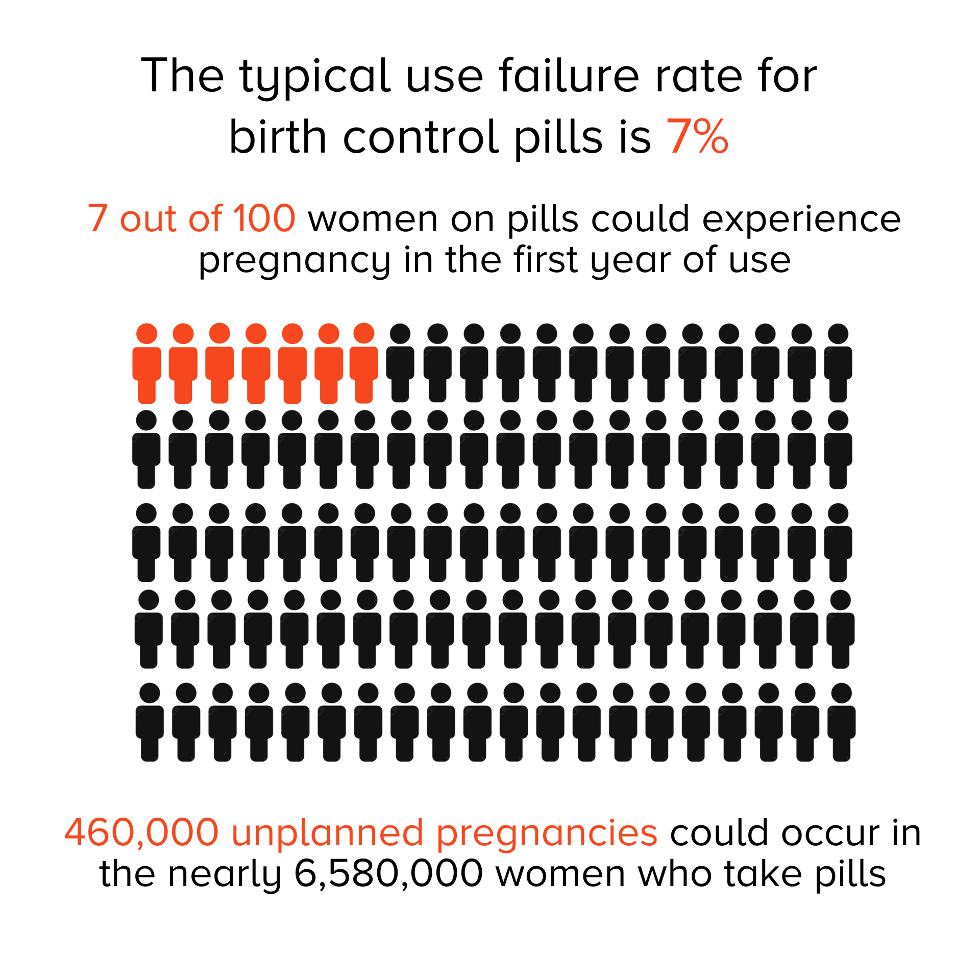 7/100 icons are orange, the rest are black, representing the proportion of women who will experience contraceptive failure within the first year of use.