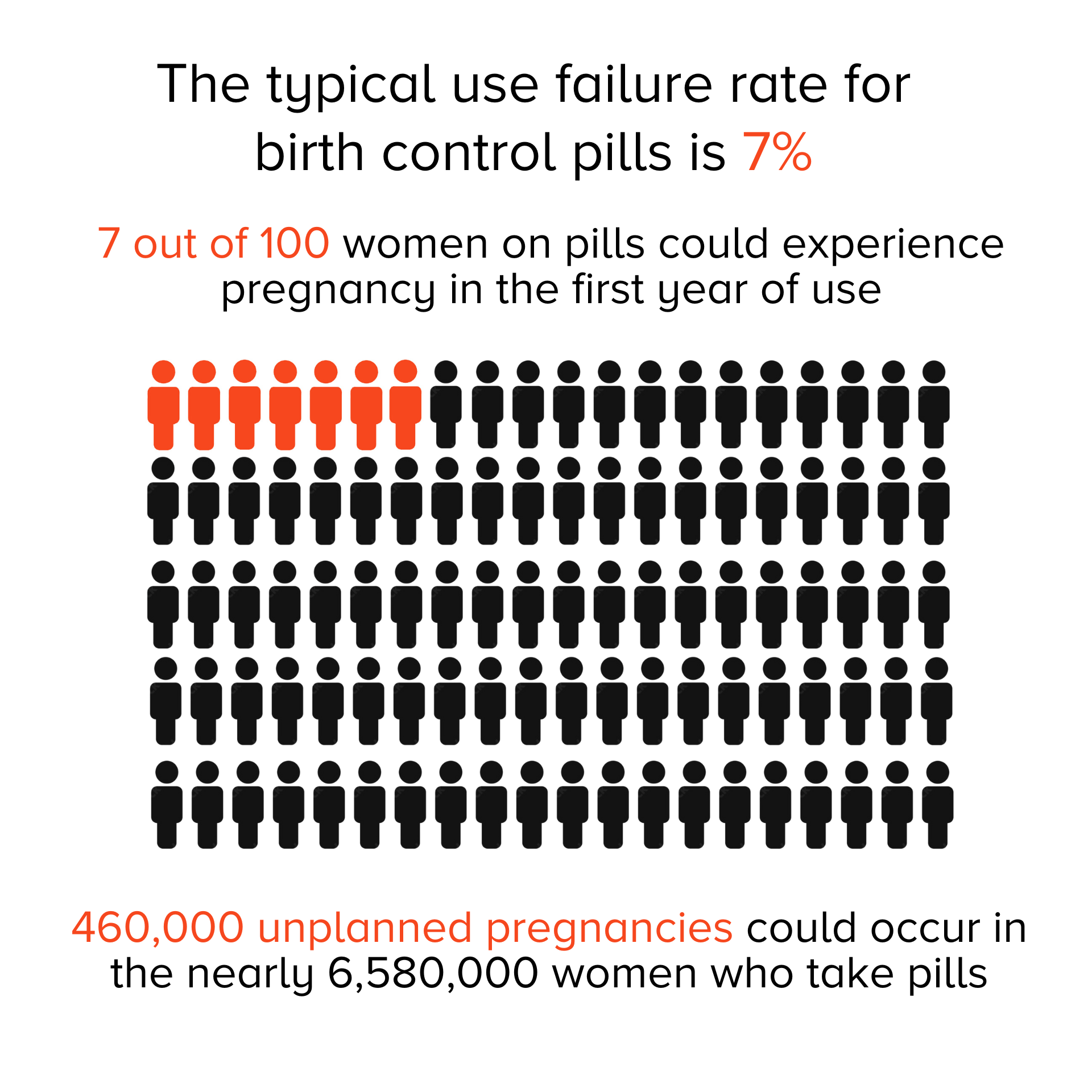 Why Contraceptive Failure Rates Matter In A PostRoe America