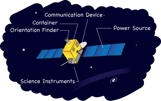 An illustration of spacecraft with components labeled. Labels include orientation finerr, container, communication device, power source, and science instruments.