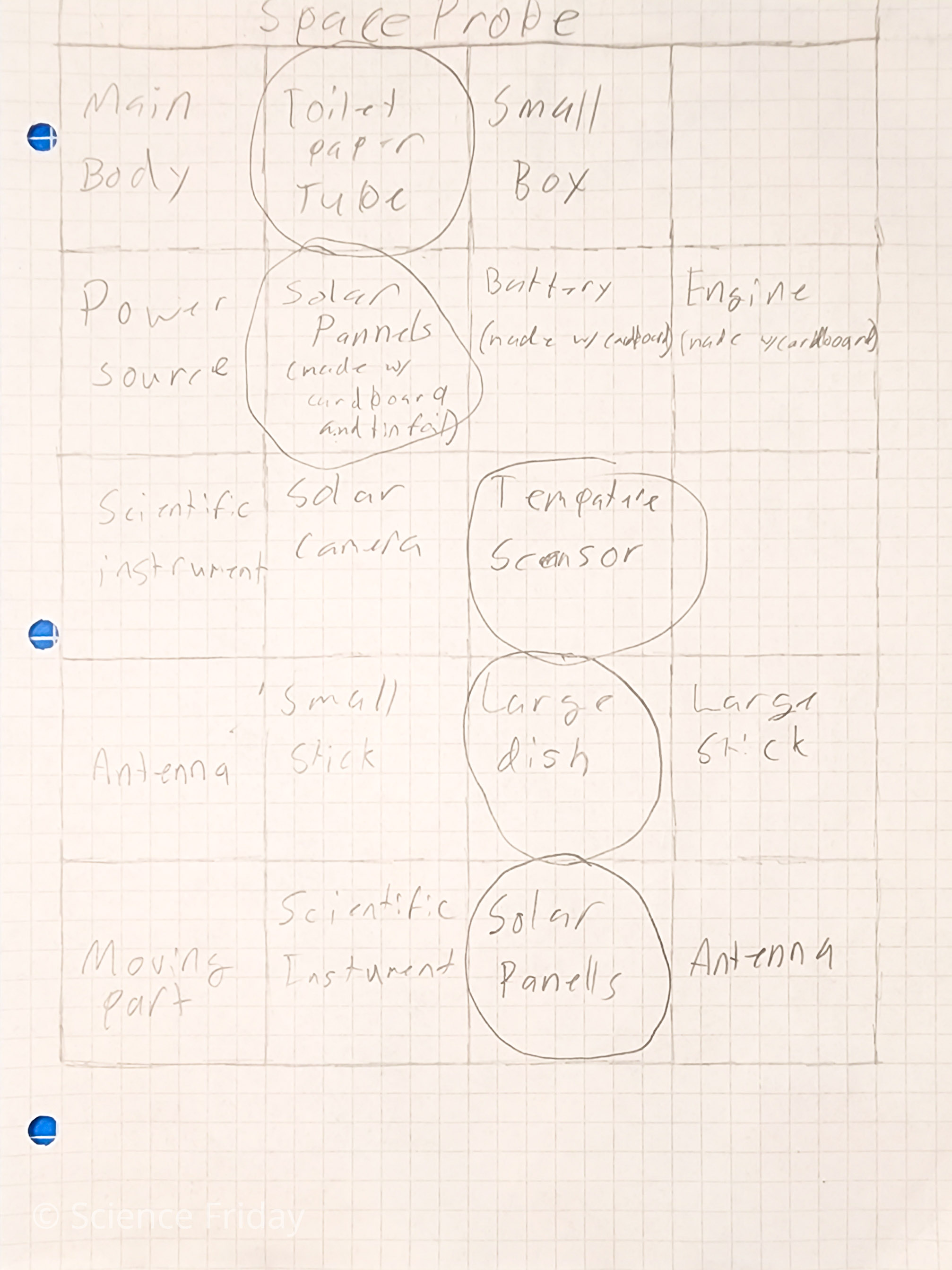 A hand-written chart on graph paper with items circled on each row.