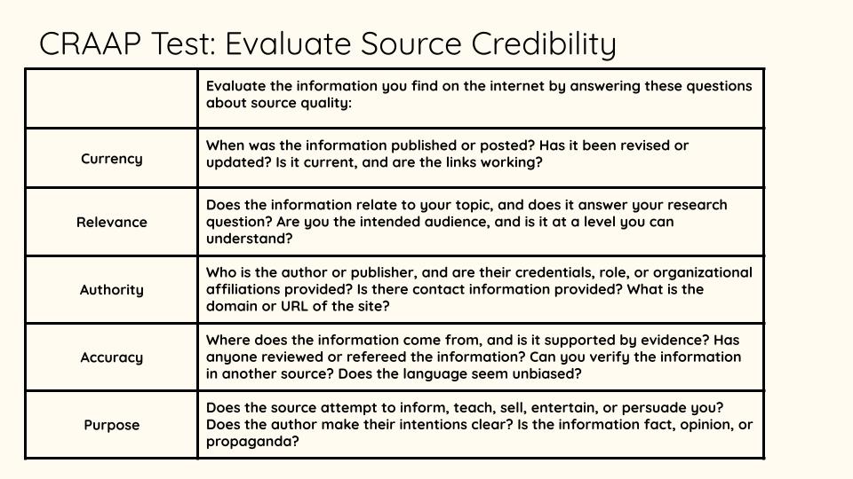 A guide to testing the credibility of sources using currency, relevance, authority, accuracy, and purpose (summarized in letters CRAAP or CRAAP test). Click the image to go to this guide text slide. 