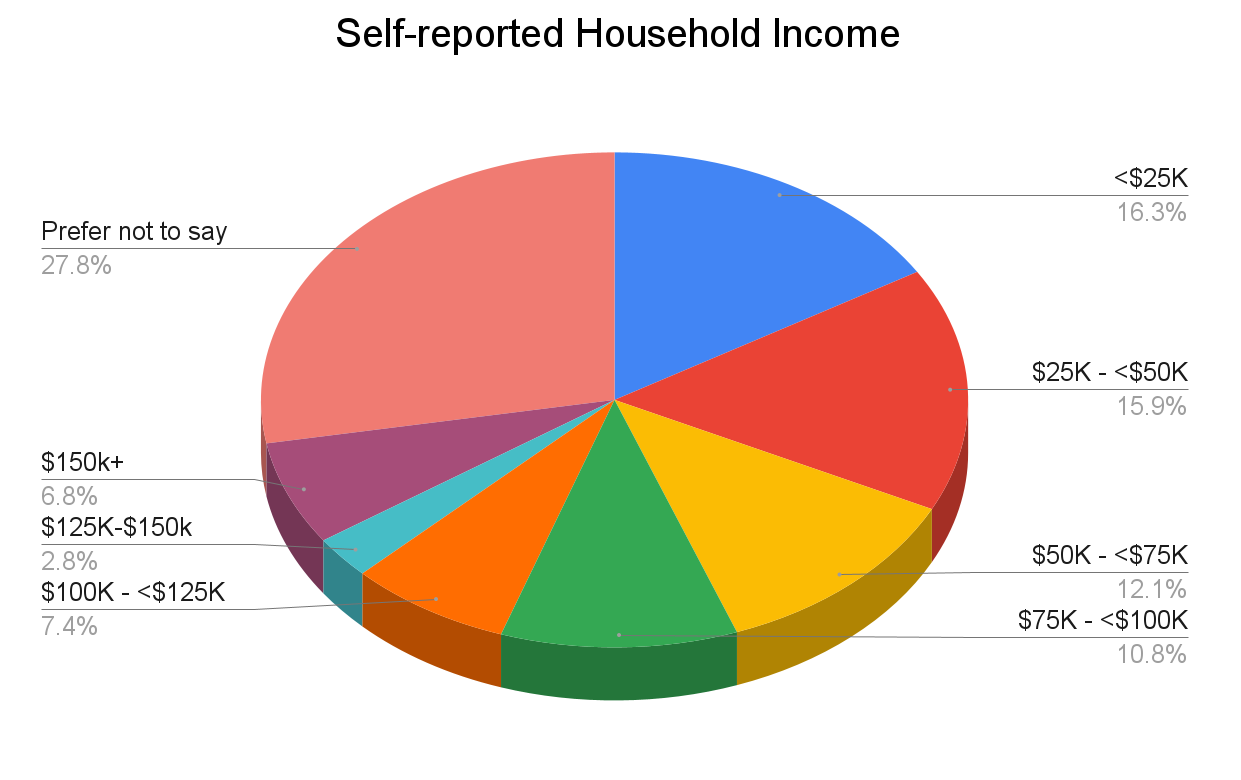 Pie graph depicting self-reported household income: <$25k(16.3%), $25k-<$50k(15.9%), $50k-<$75k(12.1%), $75k-<$100k (10.8%), $100k-<$125k(7.4%), $125k-150k (2.8%), $150k+(6.8%), Prefer not to say (27.8%)