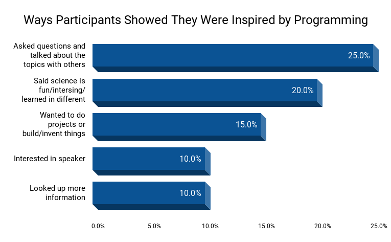 Bar graph indicating ways participants showed they were inspired by programming: Asked questions/talked about the topic with others (25%), Said science is fun/interesting/learned in different ways(20%), Wanted to do projects or build/invent things (15%), interested in speaker (10%), looked up more information (10%)