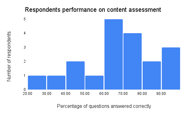 Right Skewed histogram showing the frequency of content quiz scores. 1 participant scored between 20-30%, 1 participant between 20-40%, 2 participants between 40-50%, 1 participant between 50-60%, 5 participants between 60-70%, 4 participants between 70-80%, 2 participants between 80-90%, and 4 participants between 90-100%