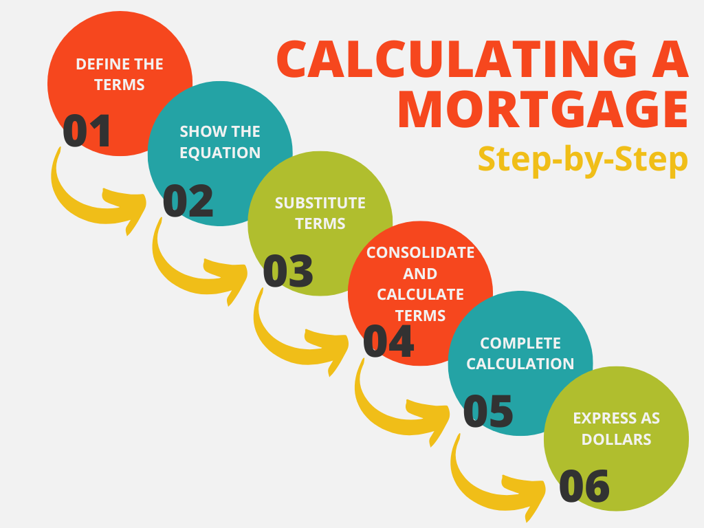 The steps to calculating a mortgage: Define terms, show the equation, substitute terms, consolidate and calculate terms, complete calculations, and express as dollars.