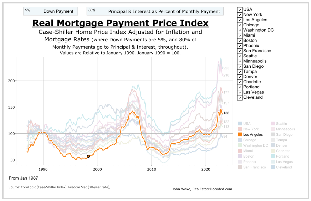 A graph showing the 30-year fixed-rate mortgage rate versus year.