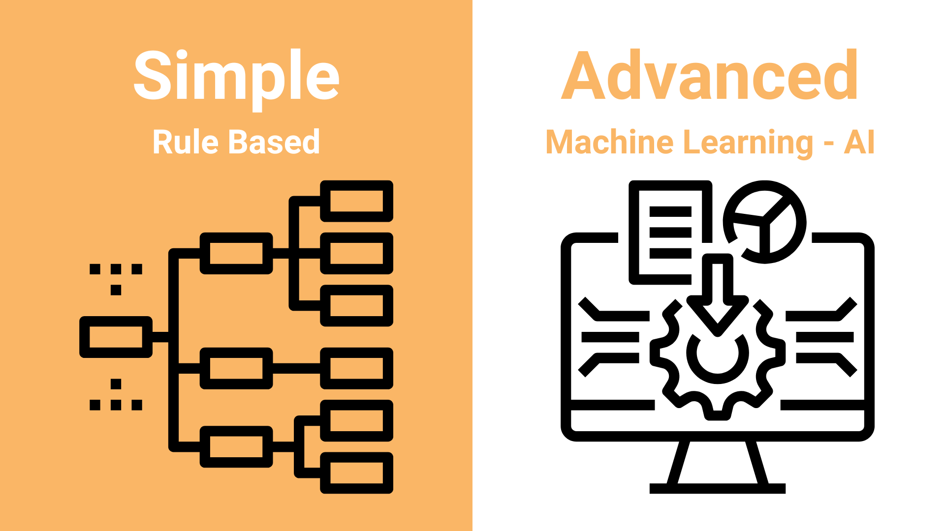 An illustration in two parts. The left side is titled Simple Rule Based, and has an illustration of a flow chart. The right side is titled Advanced Machine Learning AI, and has a picture of information flowing into a gear inside a computer.