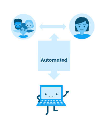 An illustration with a group of people on the top left and an individual on the top right. They are connected. Below them, in the center is a box that says “automated.” It has arrows pointed up and down. At the bottom center under the box is a computer.