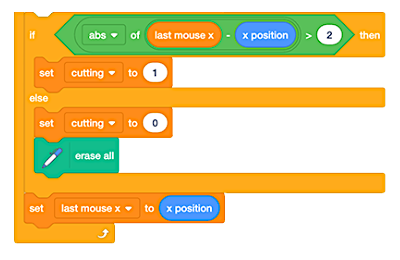 A stack of code blocks that, top to bottom: if the absolute value of last mouse x minus x position is greater than 2 then, set cutting to 1, else, setting cutting to 0, erase all, set last mouse x to x position.