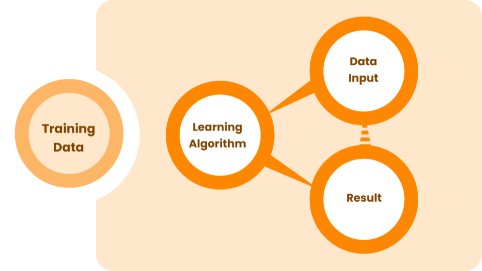 An image of text within circles. A circle by itself on the left side with the caption ‘Training Date,’ and three connected circles on the right, with captions, ‘Data Input,’ ‘Learning Algorithm,’ and ‘Result,’ all in a cyclical loop.