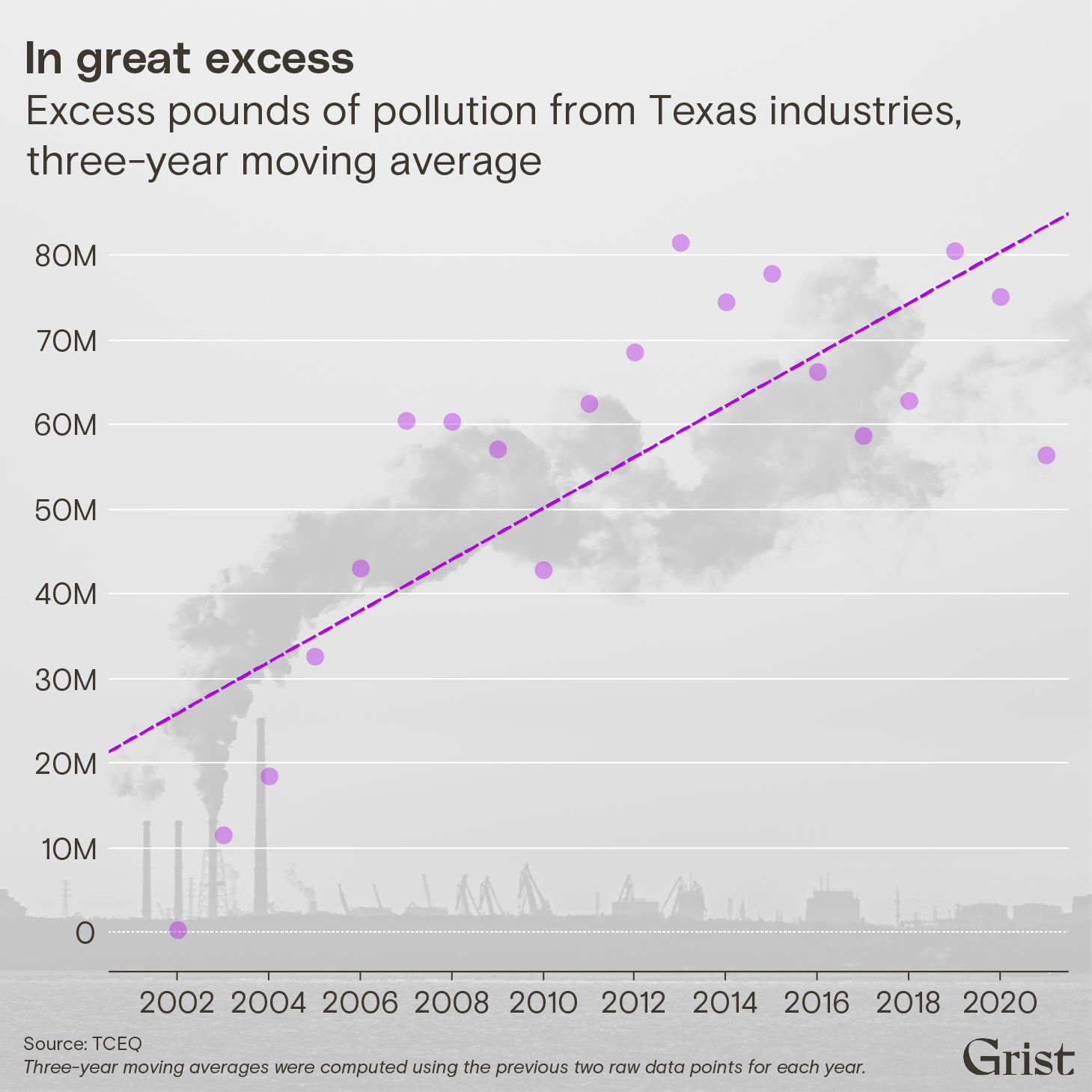 A chart that shows riding emissions over time in Texas. 