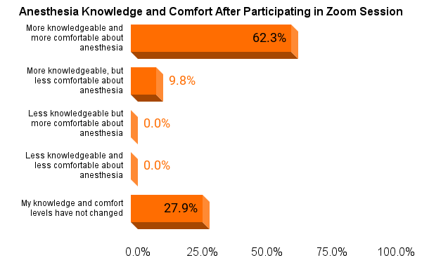 More knowledgeable and more comfortable about anesthesia (62.3%), more knowledgeable, but less comfortable about anesthesia (9.8%), less knowledgeable but more comfortable about anesthesia (0.0%), less knowledgeable and less comfortable about anesthesia (0.0%), and my knowledge and comfort levels have not changed (27.9%).