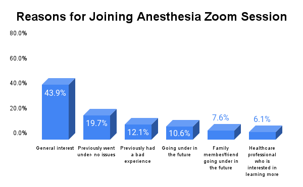 Column chart showing reasons for joining anesthesia Zoom session: General interest (43.9%), previously went under- no issues(19.7%), previously had a bad experience (12.1%), going under in the future (10.6%), family member/friend going under in the future (7.6%), and healthcare professional who is interested in learning more (6.1%). 