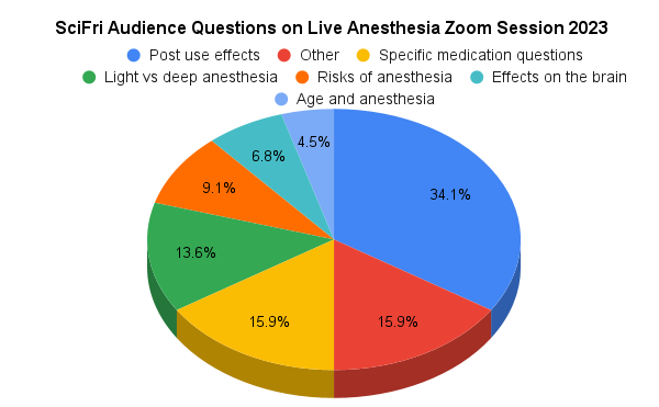 Pie chart showing themes in questions asked by participants during anesthesia Zoom session: Post use effects (34.1%), other (15.9%), questions on specific medications (15.9%), light vs deep anesthesia (13.6%), risks of anesthesia (9.1%), effects on the brain (6.8%), and age and anesthesia (4.5%).